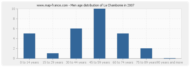 Men age distribution of La Chambonie in 2007